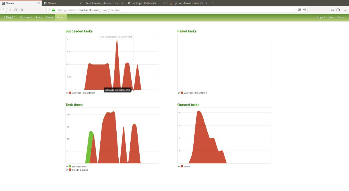 CarbAlert Part 3 Celery, Mailgun and Flower