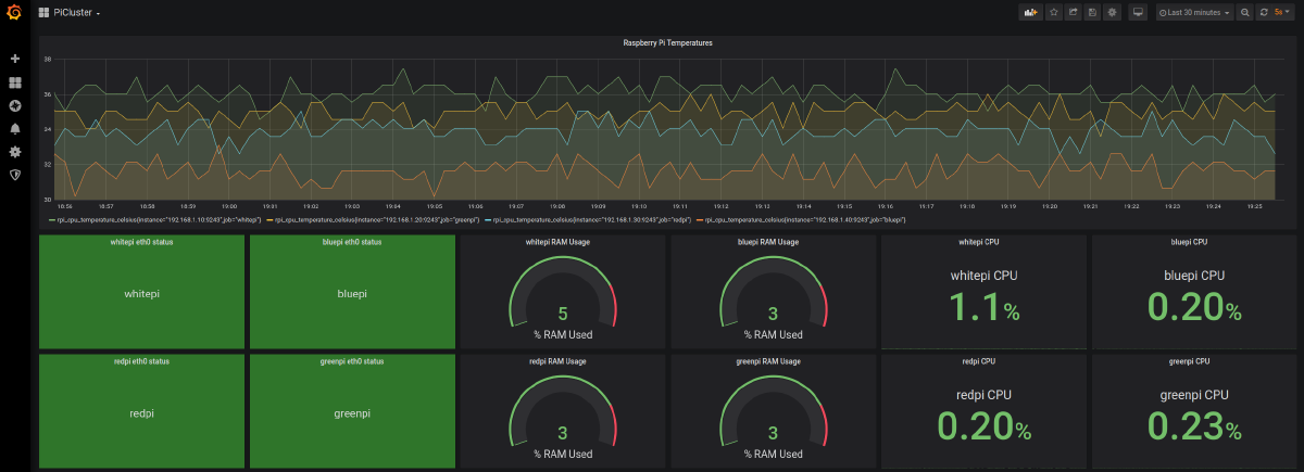 My basic Grafana dashboard for my Pi cluster