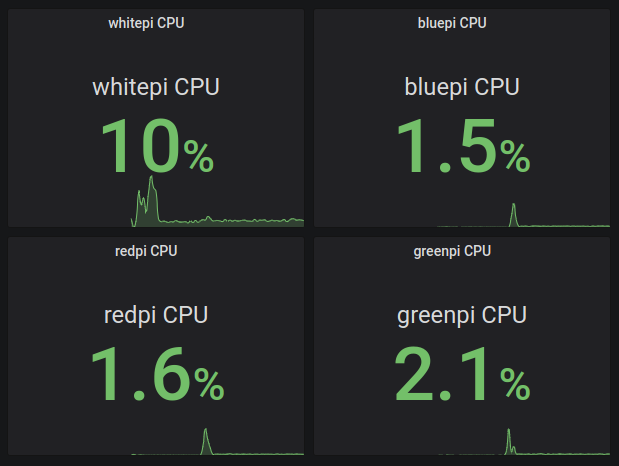 CPU usage with k3s running