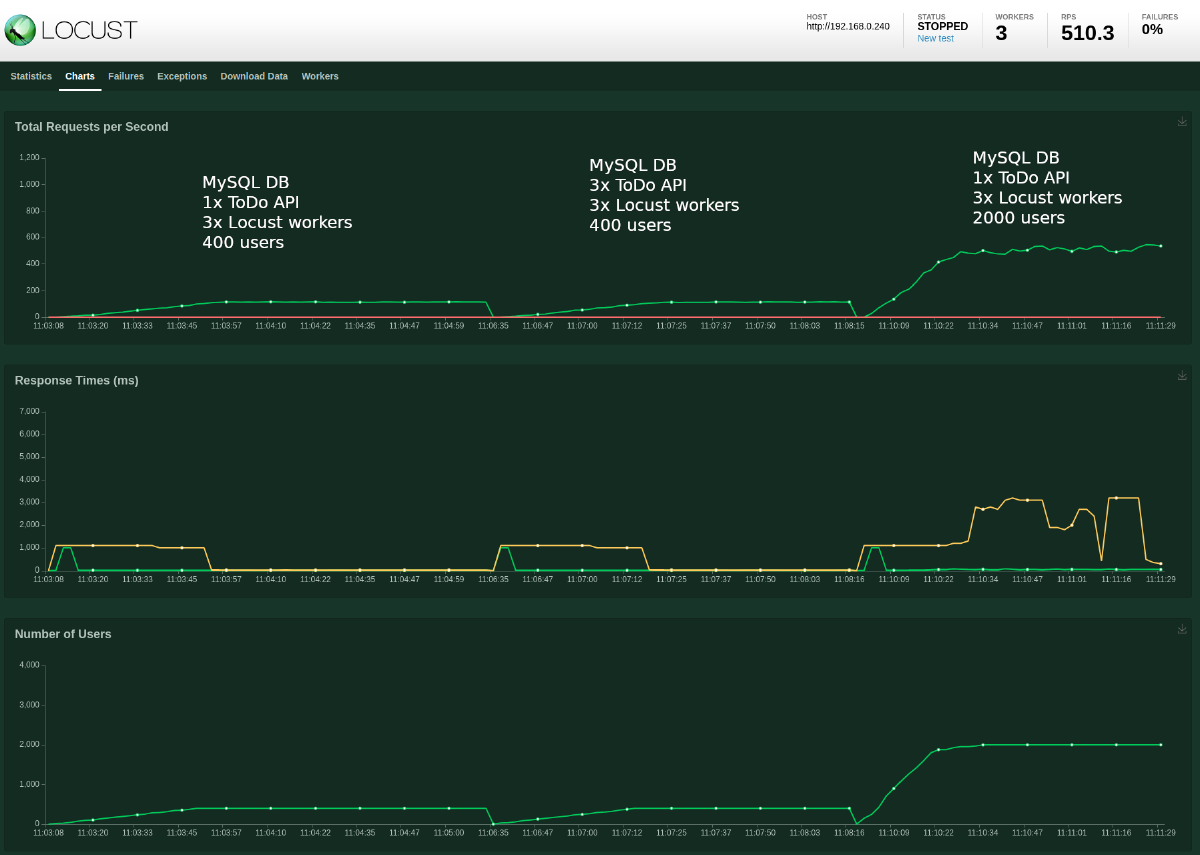 Locust test results: MySQL, 1x ToDo API, 3x Locust workers and 2000 users