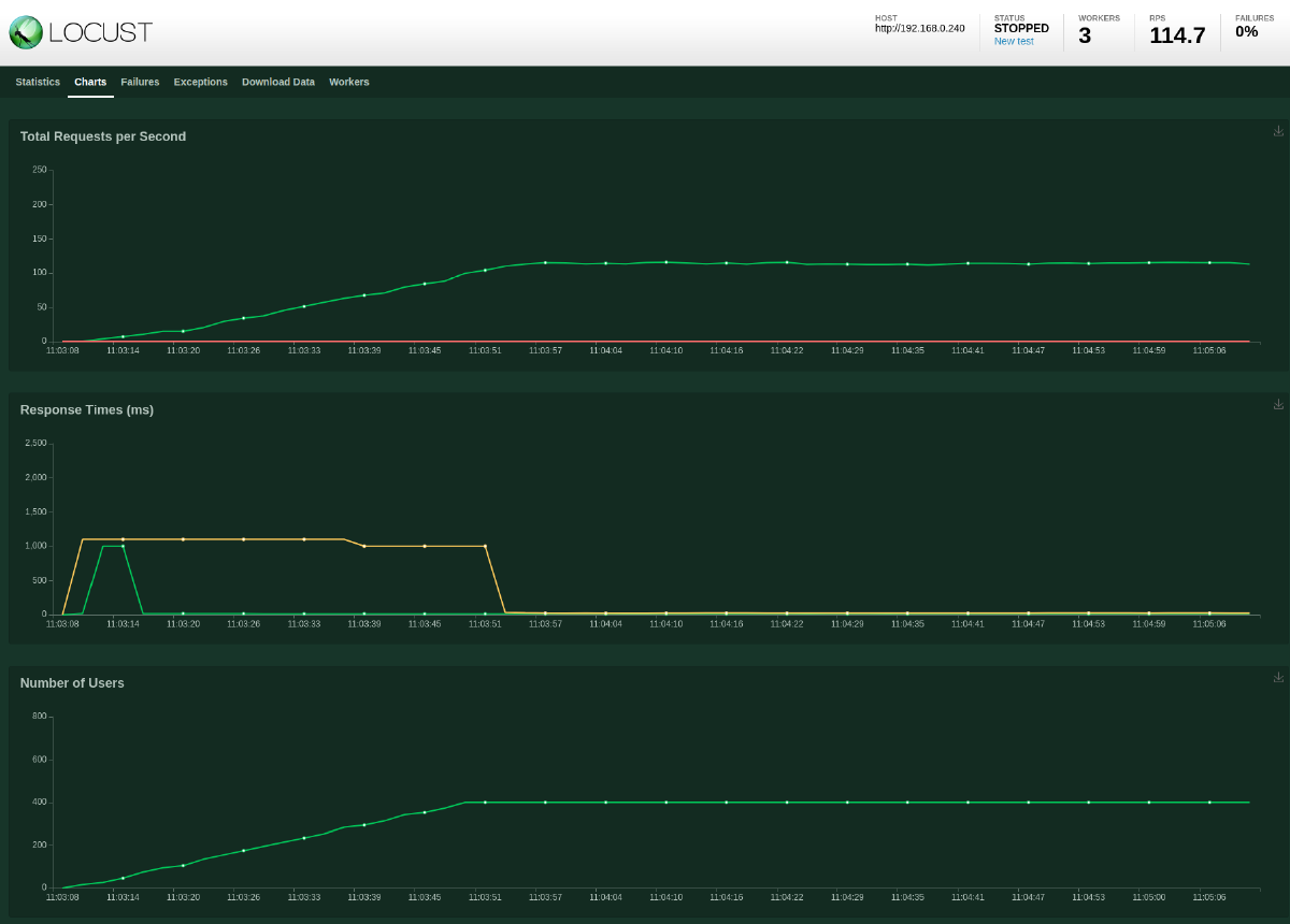 Locust test results: MySQL, 1x ToDo API, 3x Locust workers and 400 users