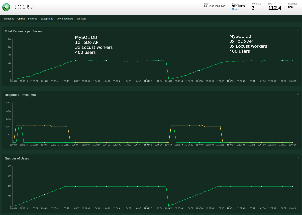 Locust test results: MySQL, 3x ToDo API, 3x Locust workers and 400 users