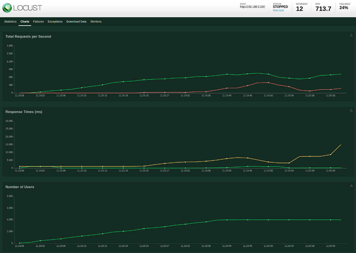 Locust test results: MySQL, 6x ToDo API, 12x Locust workers and 4000 users