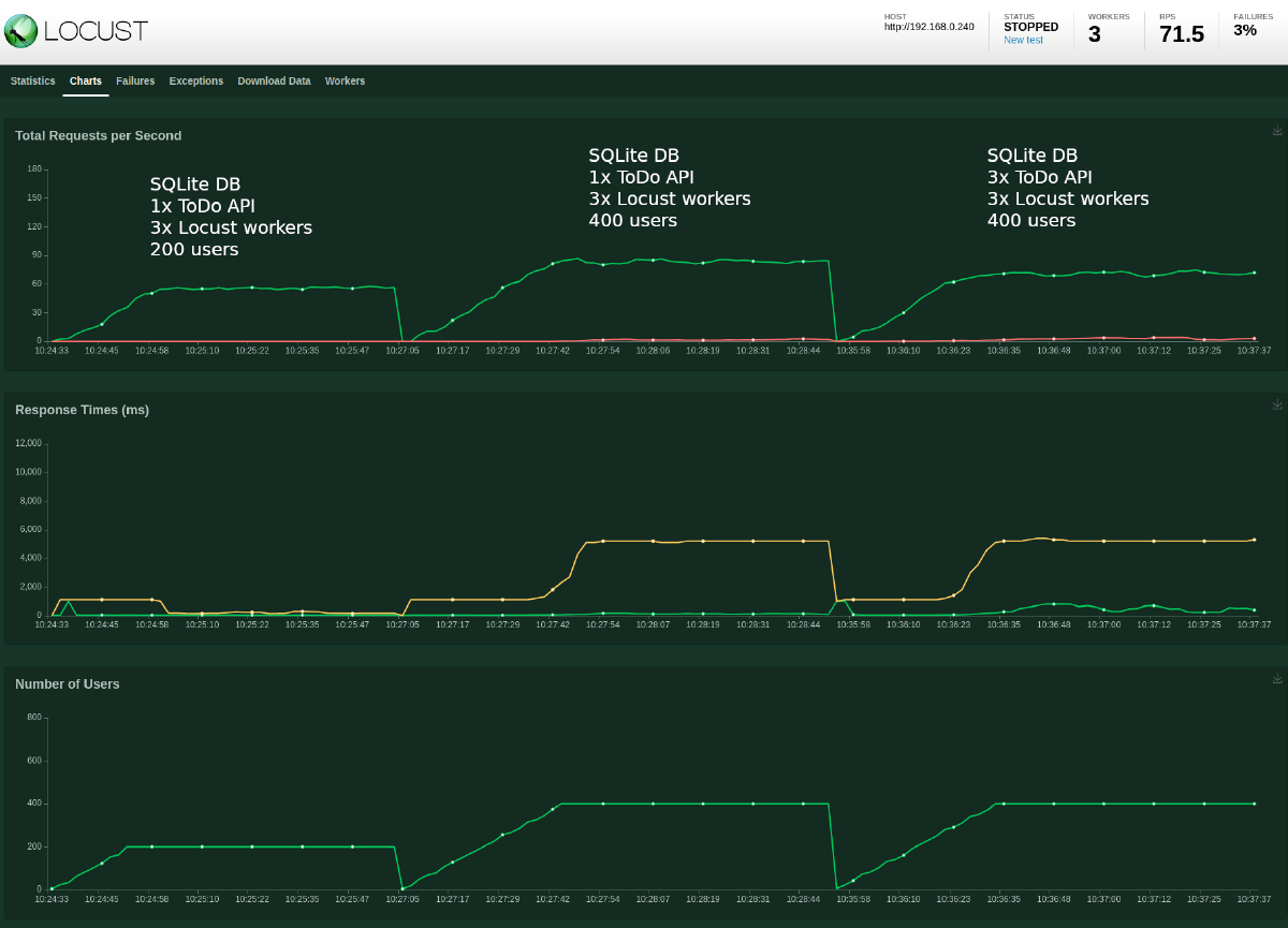 Locust test results: SQLite, 3x ToDo API, 3x Locust workers and 400 users