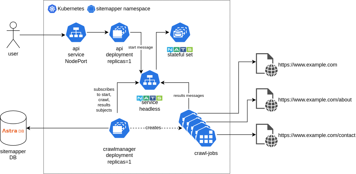 Diagram depicting Kubernetes SiteMapper activities